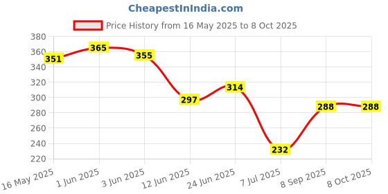flipkart.com gadariya king Analog Voltage Tester gadariya king Price History Graph from 16 May 2025 to 7 Oct 2025