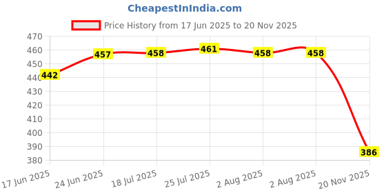 flipkart.com gadariya king Analog Voltage Tester gadariya king Price History Graph from 17 Jun 2025 to 20 Nov 2025