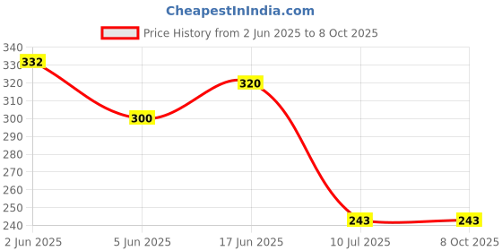 flipkart.com gadariya king Analog Voltage Tester gadariya king Price History Graph from 2 Jun 2025 to 8 Oct 2025
