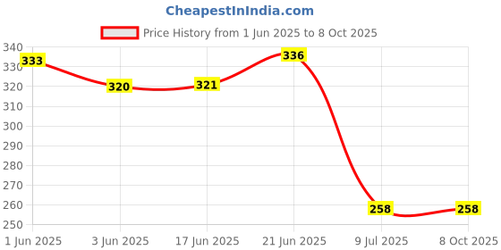 flipkart.com gadariya king Analog Voltage Tester gadariya king Price History Graph from 1 Jun 2025 to 8 Oct 2025