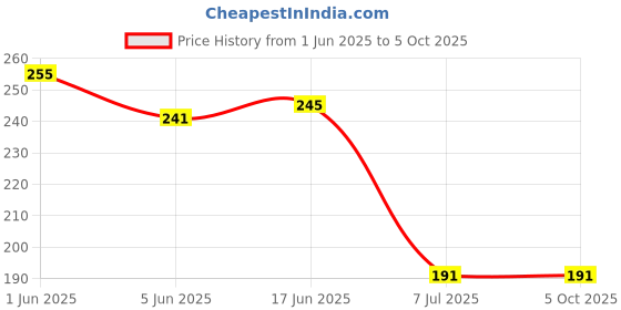 flipkart.com gadariya king Analog Voltage Tester gadariya king Price History Graph from 1 Jun 2025 to 5 Oct 2025