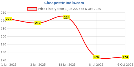 flipkart.com gadariya king Analog Voltage Tester gadariya king Price History Graph from 1 Jun 2025 to 6 Oct 2025