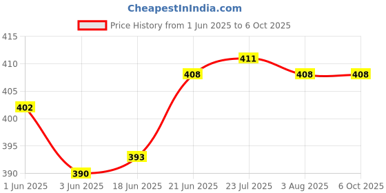 flipkart.com gadariya king Analog Voltage Tester gadariya king Price History Graph from 1 Jun 2025 to 5 Oct 2025