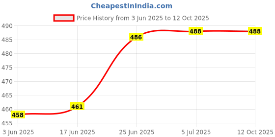 flipkart.com gadariya king chisel saw chain cheap tiger chain 22inch 86DL electric chainsaw chain Power & Hand Tool Kit gadariya king Price History Graph from 3 Jun 2025 to 12 Oct 2025
