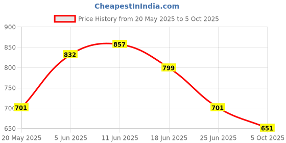 flipkart.com gadariya king Continuity Tester wit Voltage battery to check all Cables Line man Digital Multimeter gadariya king Price History Graph from 20 May 2025 to 5 Oct 2025