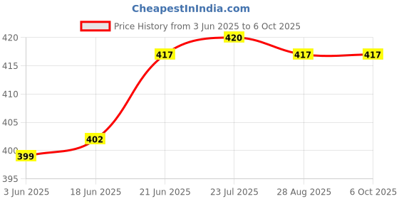flipkart.com gadariya king Continuity , voltage tester and 6inch 2in screwdriver and 2in1 line pack of 5 Analog Voltage Tester gadariya king Price History Graph from 3 Jun 2025 to 5 Oct 2025