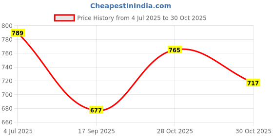flipkart.com gadariya king Corner Clamp gadariya king Price History Graph from 4 Jul 2025 to 30 Oct 2025