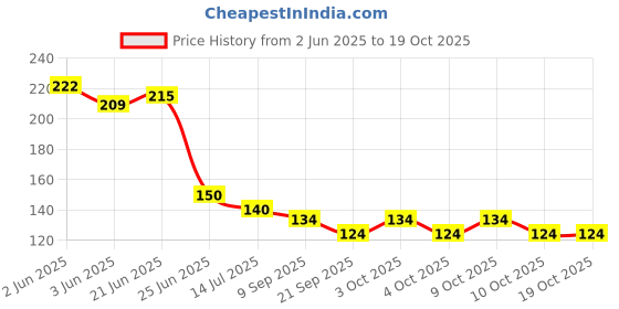 flipkart.com gadariya king Digital Voltage Tester gadariya king Price History Graph from 2 Jun 2025 to 17 Oct 2025