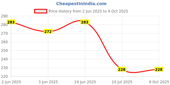 flipkart.com gadariya king Digital Voltage Tester gadariya king Price History Graph from 2 Jun 2025 to 9 Oct 2025
