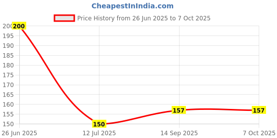 flipkart.com gadariya king Digital Voltage Tester gadariya king Price History Graph from 26 Jun 2025 to 7 Oct 2025