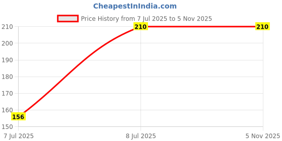 flipkart.com gadariya king Digital Voltage Tester gadariya king Price History Graph from 7 Jul 2025 to 5 Nov 2025