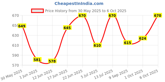flipkart.com gadariya king DT266 Clamp Meter Digital Clamp Multimeter DT266 with multitech 07 wire cutter Analog Multimeter gadariya king Price History Graph from 30 May 2025 to 6 Oct 2025