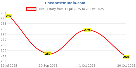 flipkart.com gadariya king Dust Extraction Blower gadariya king Price History Graph from 12 Jul 2025 to 20 Oct 2025