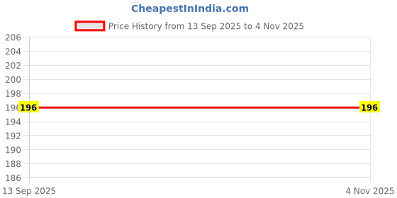 flipkart.com gadariya king Electric Tester 1pc Voltage Alert Analog Voltage Tester gadariya king Price History Graph from 13 Sep 2025 to 3 Nov 2025