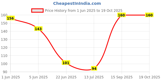flipkart.com gadariya king est Leads Pin for Digital Multi meter Needle Tip Digital Multimeter Digital Voltage Tester gadariya king Price History Graph from 1 Jun 2025 to 19 Oct 2025