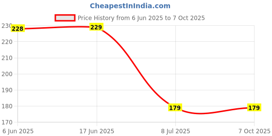 flipkart.com gadariya king GREEN 22MM AC 12-500V Voltmeter Square Panel LED Digital Voltage Meter Digital Voltage Tester gadariya king Price History Graph from 6 Jun 2025 to 7 Oct 2025