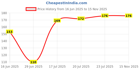 flipkart.com gadariya king High Non Contact Pen with Flashlight & Sound Analog Volt Tester With Linr tester Analog Voltage Tester gadariya king Price History Graph from 16 Jun 2025 to 14 Nov 2025