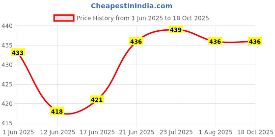 flipkart.com gadariya king High Quality 5pc Ceramic drill bit set 6mm for wood plastic and Marble drill bit gadariya king Price History Graph from 1 Jun 2025 to 18 Oct 2025