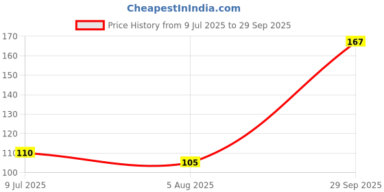 flipkart.com gadariya king MULTITEC 06 Micro Shear | Wire Cutter | Alloy Steel | Long Handle Wire Cutter gadariya king Price History Graph from 9 Jul 2025 to 29 Sep 2025