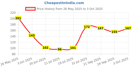 flipkart.com gadariya king NEW Non Contact Pen with Flashlight & Sound Analog Voltage Tester Analog Voltage Tester gadariya king Price History Graph from 26 May 2025 to 3 Oct 2025