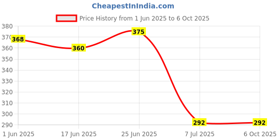 flipkart.com gadariya king Non Contact 1AC/D Voltage Tester Pen 90V-1000V AC With Red volt meter Digital Voltage Tester gadariya king Price History Graph from 1 Jun 2025 to 5 Oct 2025