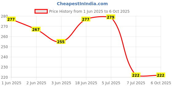 flipkart.com gadariya king Non-Contact Voltage Tester Digital Voltage Tester gadariya king Price History Graph from 1 Jun 2025 to 6 Oct 2025
