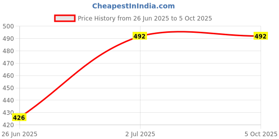 flipkart.com gadariya king Pen Tester Induction Test Pencil LED Continuity Tester Electric Meter Fault Finder Tester With 1 PCS Volt Meter RED Digital Voltage Tester gadariya king Price History Graph from 26 Jun 2025 to 5 Oct 2025