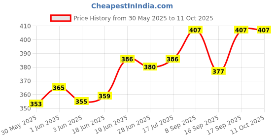 flipkart.com gadariya king Red 60-500V 22Mm 3 In 1 Led Digital Voltmeter Ammeter Hertz Meter Indicator 1Pcs Voltmeter gadariya king Price History Graph from 30 May 2025 to 11 Oct 2025
