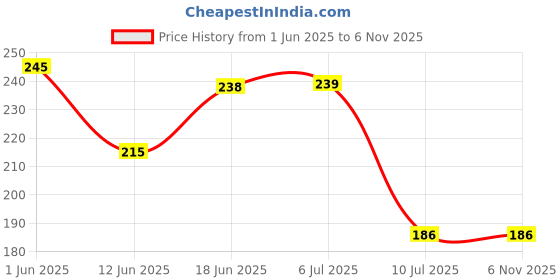 flipkart.com gadariya king SFHC32VLT1M1 Non Contact Voltage Detector/Tester with Flashlight & Beep Sound Analog Voltage Tester gadariya king Price History Graph from 1 Jun 2025 to 6 Nov 2025