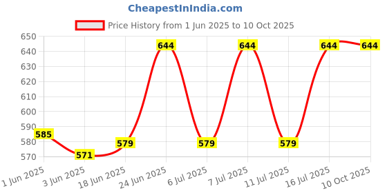 flipkart.com gadariya king Solid Digital Satellite dB Meter Sf-252 Magnetic Electronic Level Magnetic Electronic Level gadariya king Price History Graph from 1 Jun 2025 to 10 Oct 2025