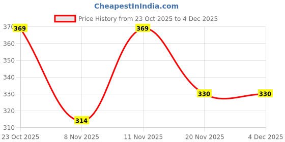 flipkart.com gadariya king Steel Chrome Smart Lock gadariya king Price History Graph from 23 Oct 2025 to 4 Dec 2025
