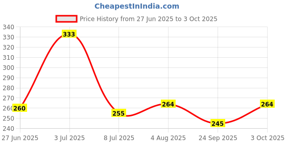 flipkart.com gadariya king Voltage Tester 90~1000V AC Electric Voltage and 8inch CRV Plier Analog Voltage Tester gadariya king Price History Graph from 27 Jun 2025 to 3 Oct 2025
