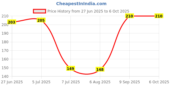 flipkart.com gadariya king Voltage tester And 2in1 line tester and Continuity Tester pack of 3 Analog Voltage Tester gadariya king Price History Graph from 27 Jun 2025 to 6 Oct 2025