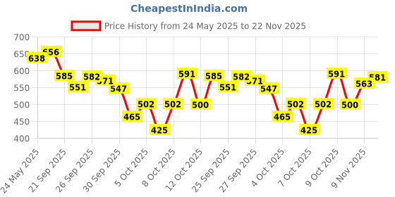 flipkart.com gadda co Fiber Pillow with Zip, Height Adjustable Sleeping Pillow, Polyester Fibre Solid Sleeping Pillow Pack of 2 gadda co Price History Graph from 24 May 2025 to 22 Nov 2025