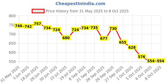flipkart.com gadda co Fiber Pillow with Zip, Height Adjustable Sleeping Pillow, Polyester Fibre Solid Sleeping Pillow Pack of 2 gadda co Price History Graph from 31 May 2025 to 8 Oct 2025