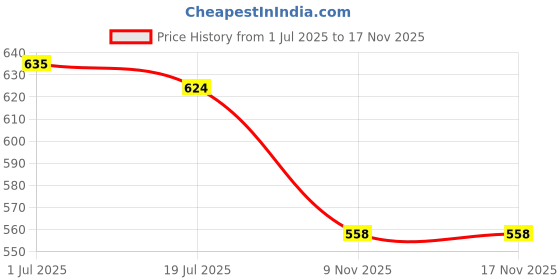 flipkart.com gadda co Fitted Double Size Waterproof, Stretchable, Breathable Mattress Cover gadda co Price History Graph from 1 Jul 2025 to 16 Nov 2025