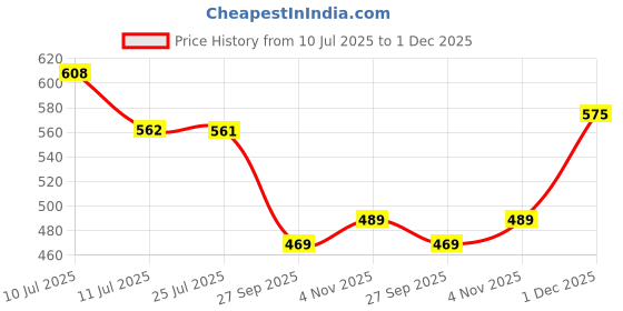 flipkart.com gadda co Fitted Double Size Waterproof, Stretchable, Breathable Mattress Cover gadda co Price History Graph from 10 Jul 2025 to 1 Dec 2025