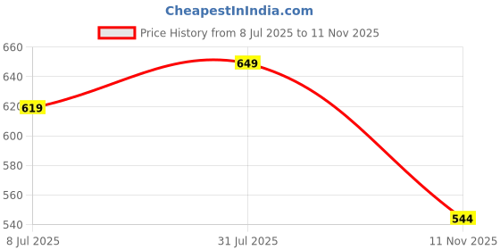 flipkart.com gadda co Fitted Double Size Waterproof, Stretchable, Breathable Mattress Cover gadda co Price History Graph from 8 Jul 2025 to 11 Nov 2025