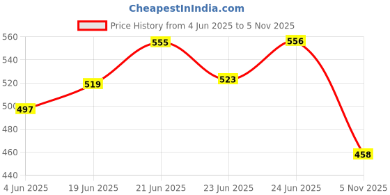 flipkart.com gadda co Fitted Double Size Waterproof, Stretchable, Breathable Mattress Cover gadda co Price History Graph from 4 Jun 2025 to 5 Nov 2025