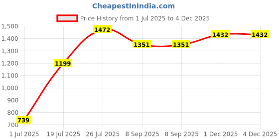 flipkart.com gadda co Fitted King Size Waterproof, Breathable, Stretchable Mattress Cover gadda co Price History Graph from 1 Jul 2025 to 4 Dec 2025