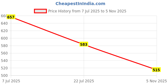 flipkart.com gadda co Fitted King Size Waterproof, Stretchable, Breathable Mattress Cover gadda co Price History Graph from 7 Jul 2025 to 5 Nov 2025