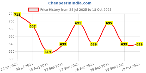 flipkart.com gadda co Fitted King Size Waterproof, Stretchable, Breathable Mattress Cover gadda co Price History Graph from 24 Jul 2025 to 18 Oct 2025