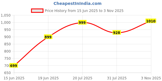 flipkart.com gadda co Fitted Queen Size Waterproof, Stretchable, Breathable Mattress Cover gadda co Price History Graph from 15 Jun 2025 to 3 Nov 2025