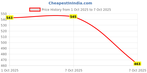 flipkart.com gadda co Fitted Single Size Waterproof, Breathable, Stretchable Mattress Cover gadda co Price History Graph from 1 Oct 2025 to 7 Oct 2025