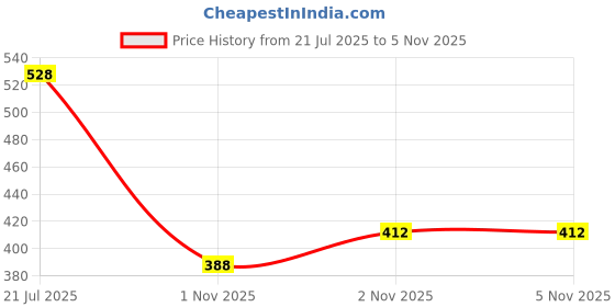 flipkart.com gadda co Fitted Single Size Waterproof, Stretchable, Breathable Mattress Cover gadda co Price History Graph from 21 Jul 2025 to 5 Nov 2025
