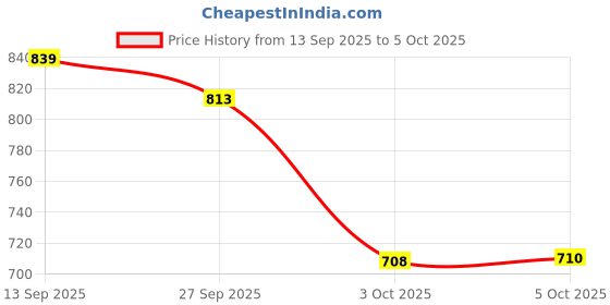 flipkart.com gadda co Hollow Sleeping Fiber Pillow | Height Adjustable Sleeping Pillow, Polyester Fibre Solid Sleeping Pillow Pack of 4 gadda co Price History Graph from 13 Sep 2025 to 4 Oct 2025