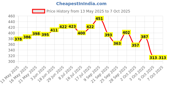flipkart.com gadda co Hollow Sleeping Fiber Pillow with Zip | Height Adjustable Sleeping Pillow, Polyester Fibre Solid Sleeping Pillow Pack of 1 gadda co Price History Graph from 13 May 2025 to 7 Oct 2025