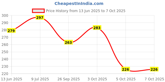 flipkart.com gadda co Hollow Sleeping Fiber Pillow with Zip | Height Adjustable Sleeping Pillow, Polyester Fibre Solid Sleeping Pillow Pack of 1 gadda co Price History Graph from 13 Jun 2025 to 7 Oct 2025
