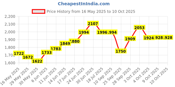 flipkart.com gadda co Hollow Sleeping Fiber Pillow with Zip | Height Adjustable Sleeping Pillow, Polyester Fibre Solid Sleeping Pillow Pack of 6 gadda co Price History Graph from 16 May 2025 to 10 Oct 2025