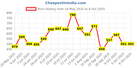 flipkart.com gadda co Memory Foam Butterfly Orthopaedic Pillow Memory Foam Solid Sleeping Pillow Pack of 1 gadda co Price History Graph from 19 May 2025 to 5 Oct 2025